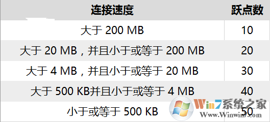 Win10怎么修改網(wǎng)絡優(yōu)先級 Win10修改有線/WiFi網(wǎng)絡優(yōu)先級教程g