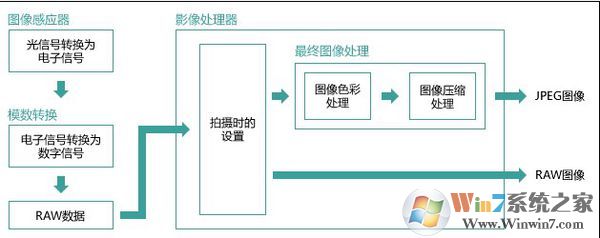 win7旗艦版raw格式怎么打開？win7打開raw文件的方法