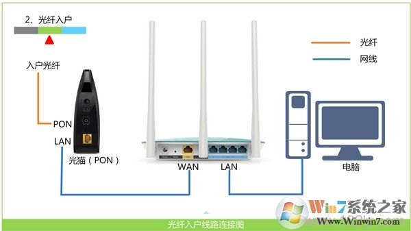 寬帶是光纖接入時(shí)，路由器正確連接方式