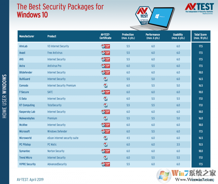 適用于Win10的最佳殺毒軟件排名評選