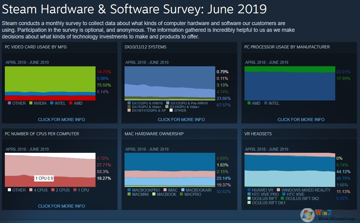 Steam 6月調(diào)查數(shù)據(jù)顯示：Win10系統(tǒng)成主流，占據(jù)71%份額