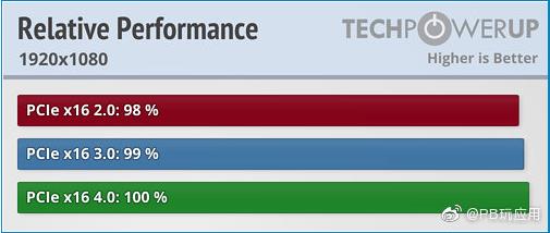 主板PCIe 4.0對玩游戲性能有提升嗎？實測不明顯