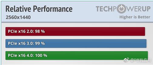 主板PCIe 4.0對玩游戲性能有提升嗎？實測不明顯