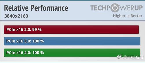 主板PCIe 4.0對玩游戲性能有提升嗎？實測不明顯