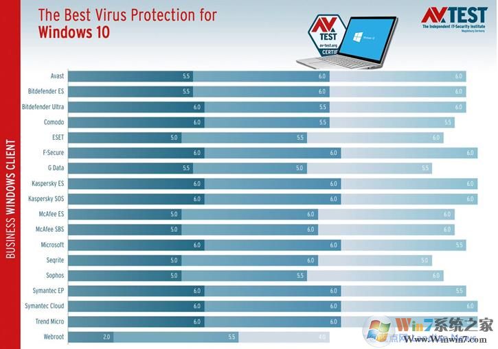 殺毒軟件評(píng)測(cè)AV-TEST將Windows Defender列為最可靠的殺毒軟件