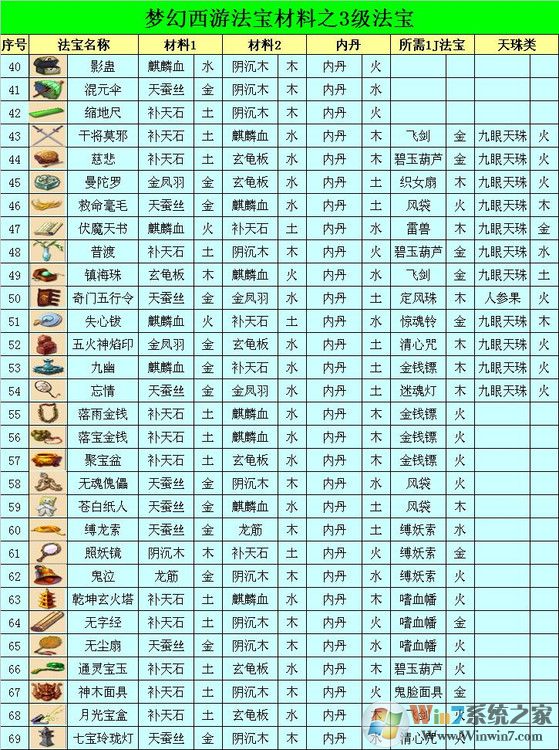 夢幻西游法寶合成位置怎么擺？夢幻法寶合成擺放位置示意圖