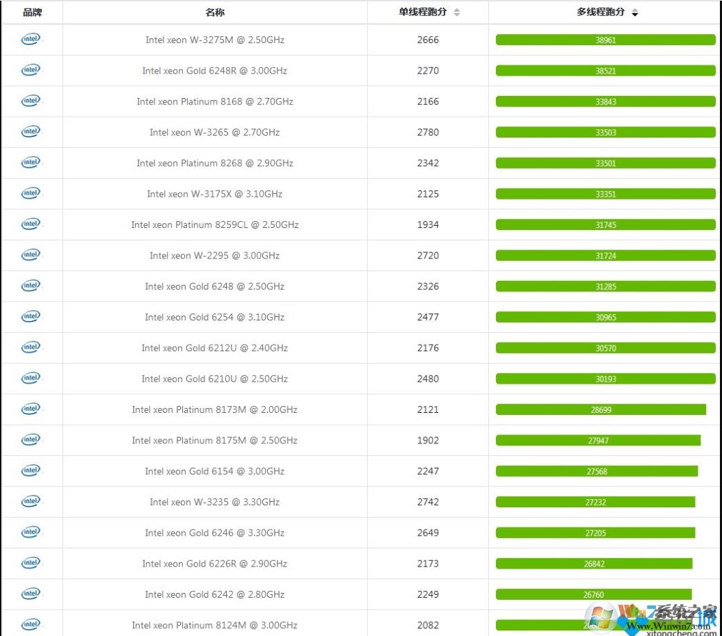 至強(qiáng)CPU性能排行榜,至強(qiáng)系列cpu天梯圖2020.06