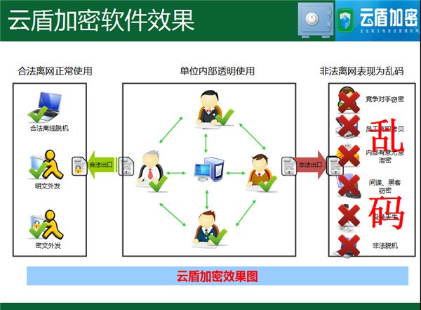 云盾加密軟件 V3.0 官方版