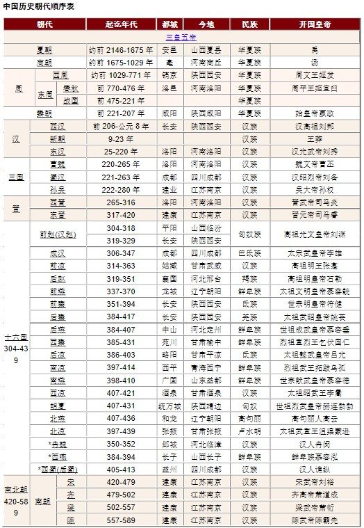 中國(guó)歷史年代表下載_中國(guó)歷史年代表【高清版】