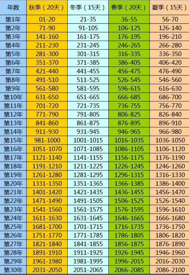 饑荒四季時間是什么 饑荒四季時間一覽