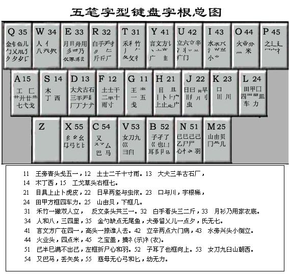 五筆字根表圖片(含學習口訣) V2023高清版