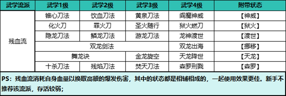 殘血流攻略2